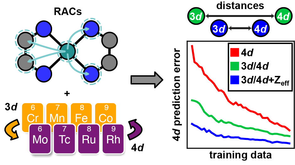 Representations and Strategies for Transferable Machine Learning ...