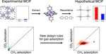 MOFs with the Stability for Practical Gas Adsorption Applications Require New Design Rules